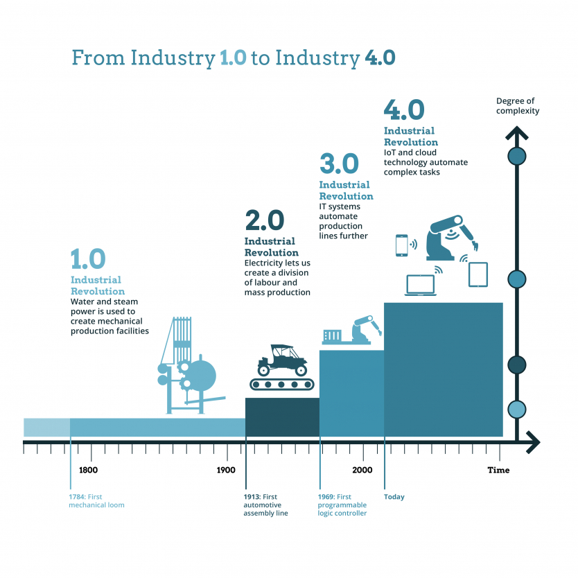 Progress to industry 4.0