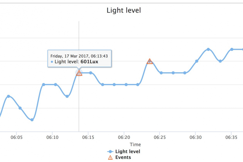 Graph with light level events zoomed