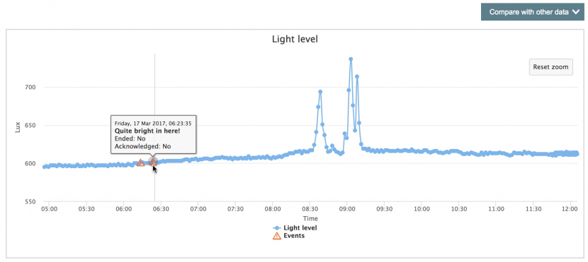 Graph of light level with events
