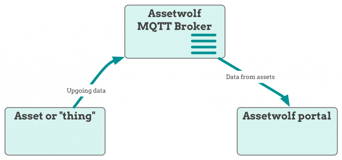 How to send data using MQTT