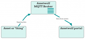 How to send data using MQTT