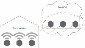 Diagram of devices