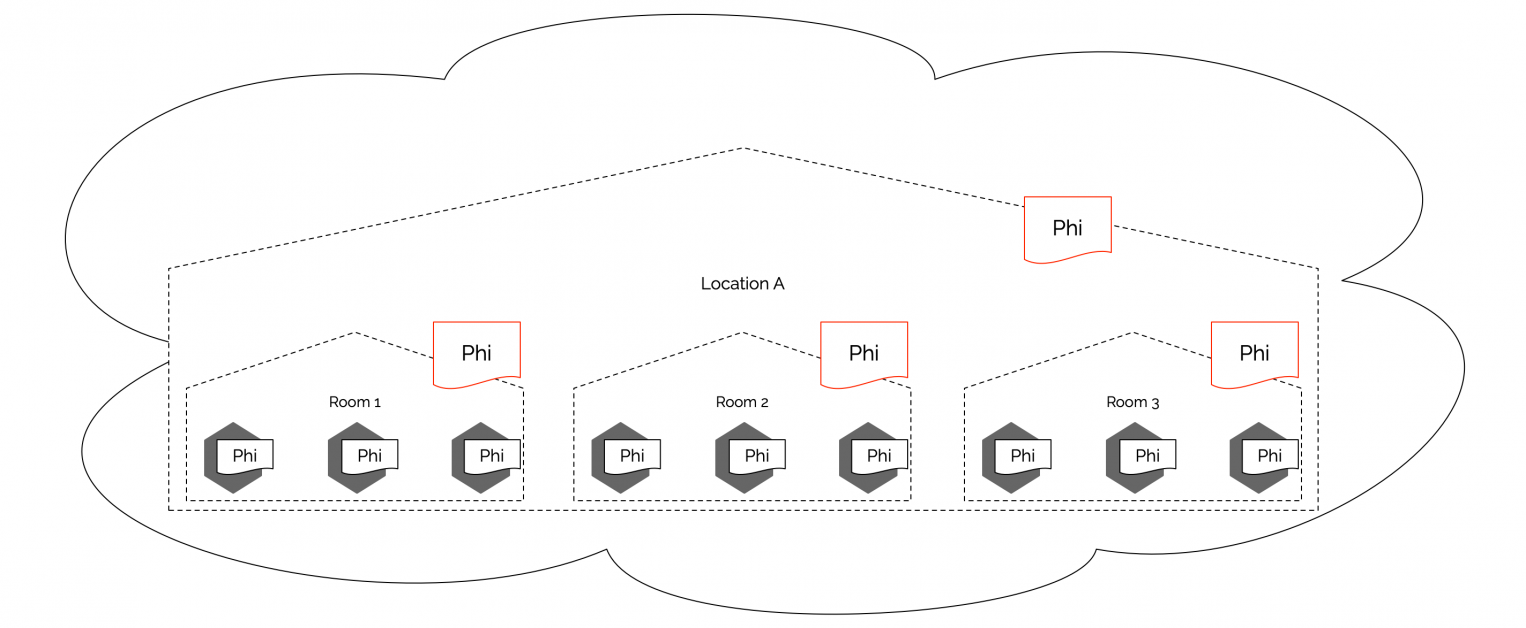 Diagram of devices 3